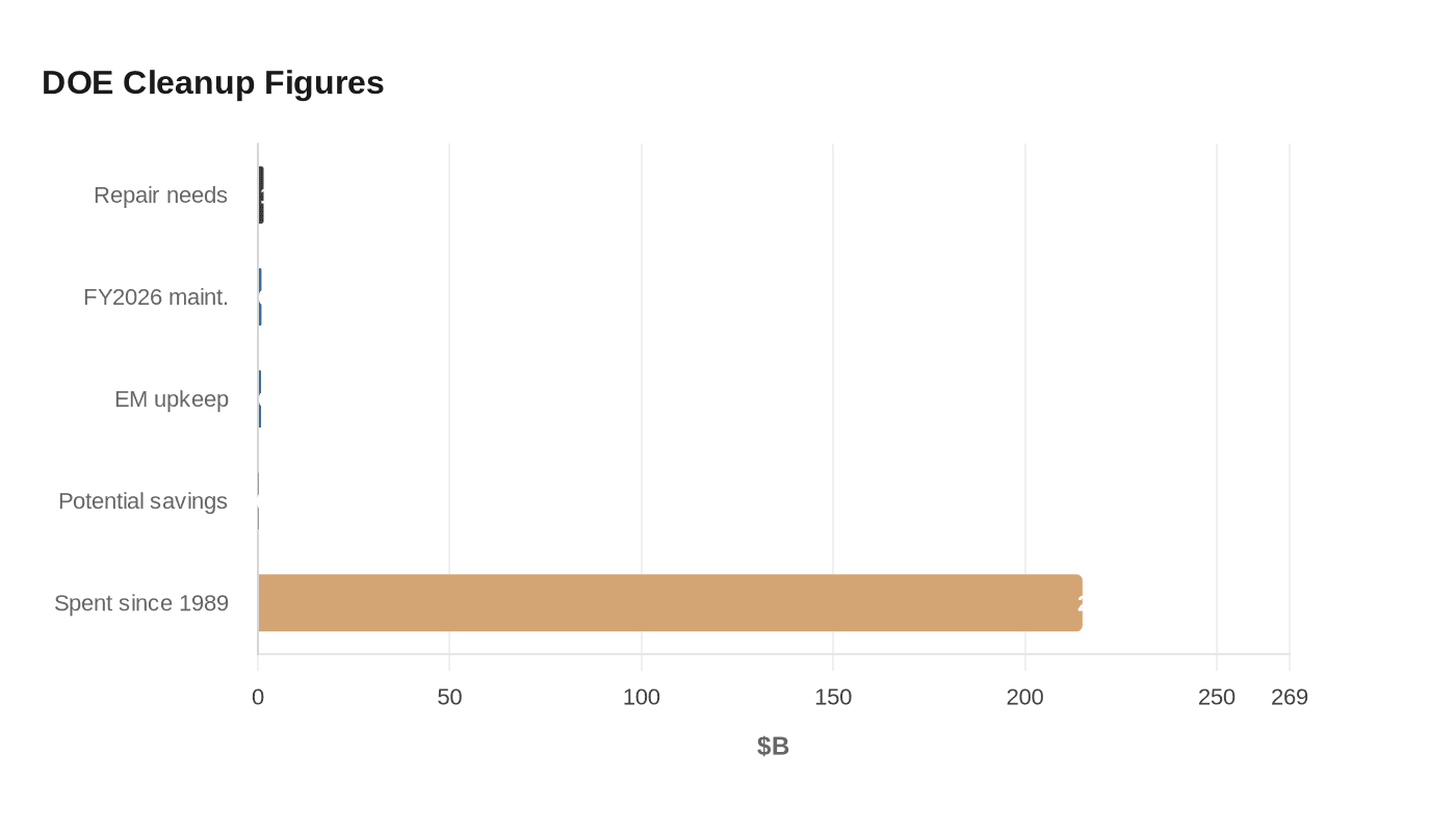 DOE Cleanup Figures