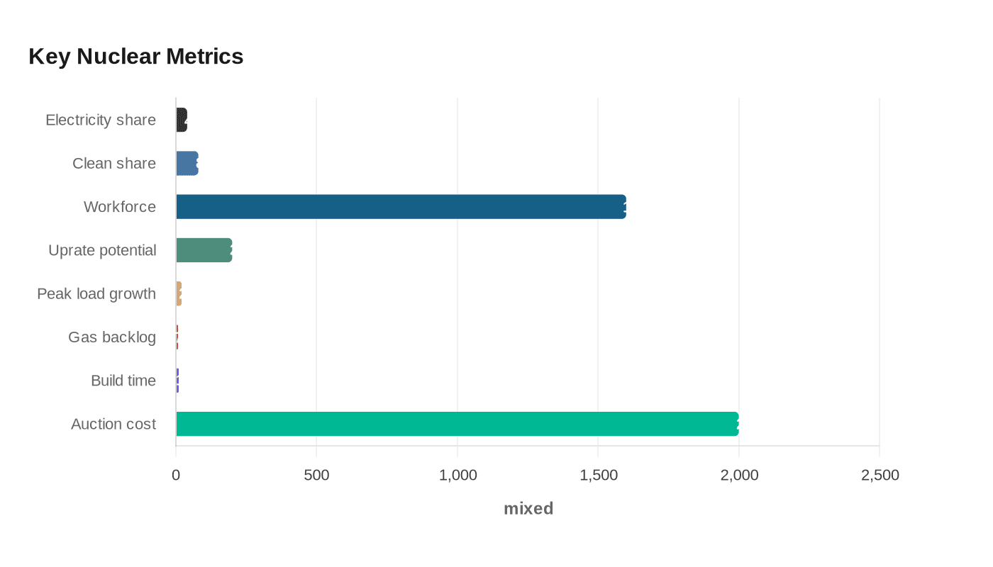 Key Nuclear Metrics