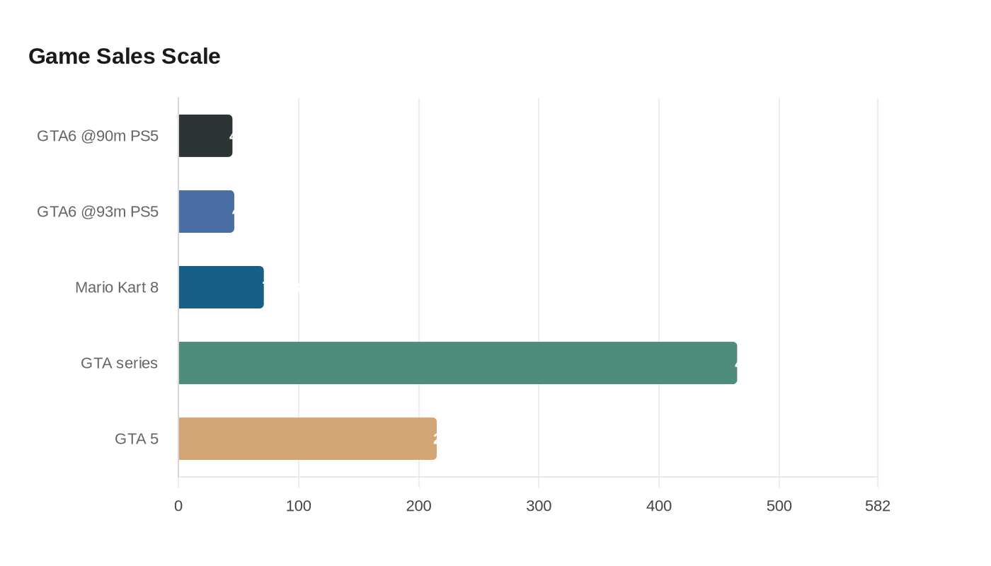 Game Sales Scale