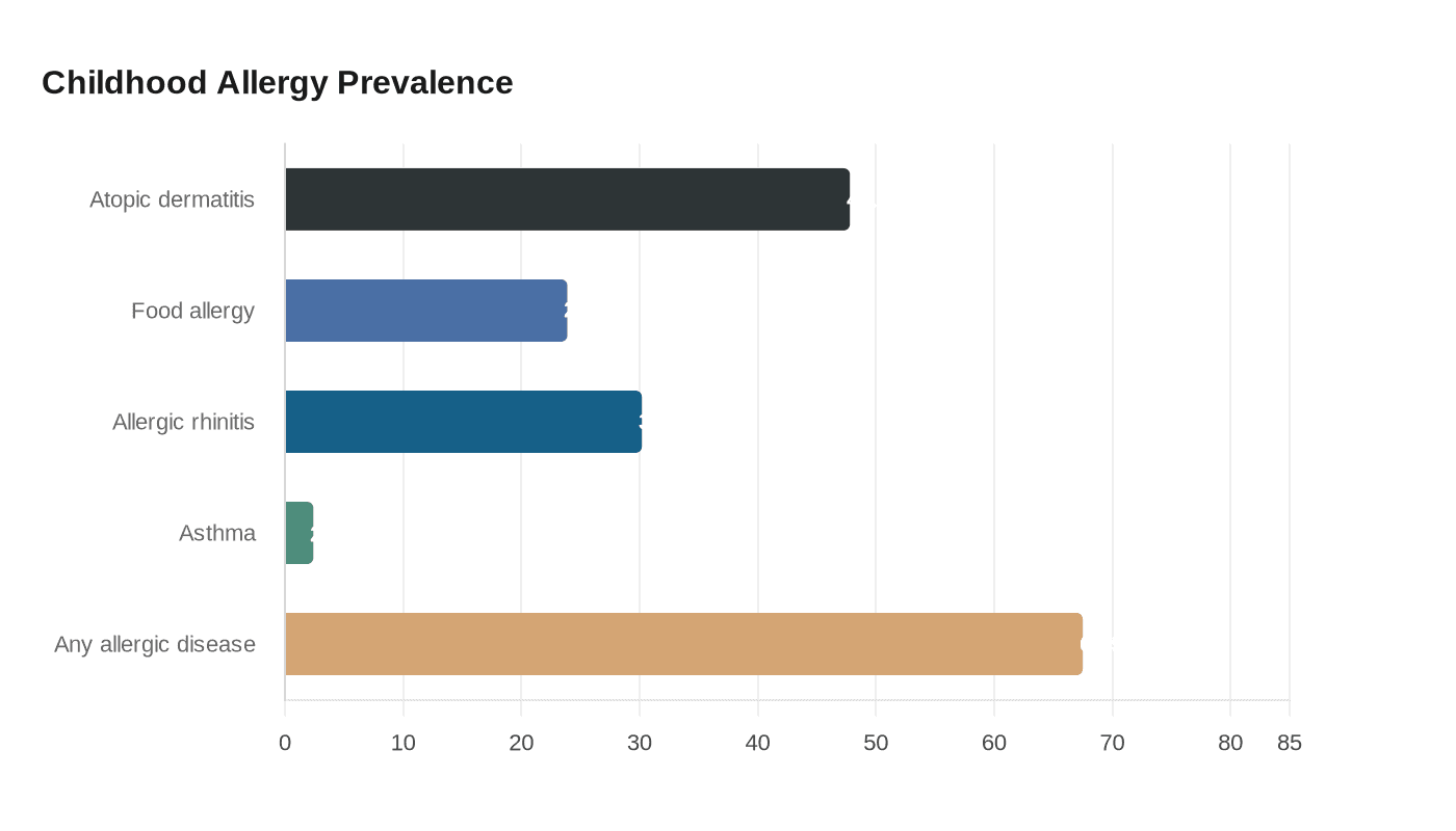 Childhood Allergy Prevalence
