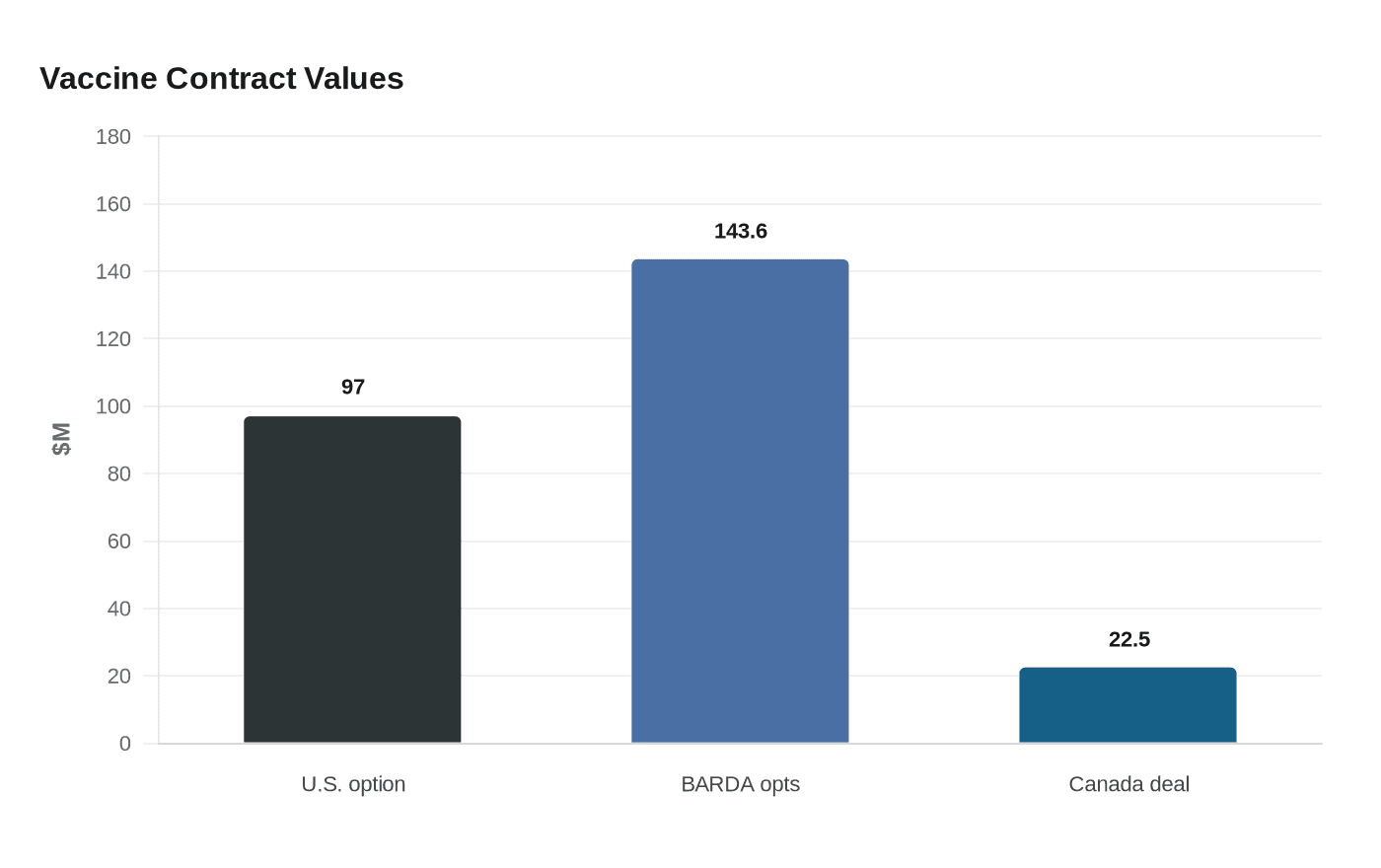 Vaccine Contract Values