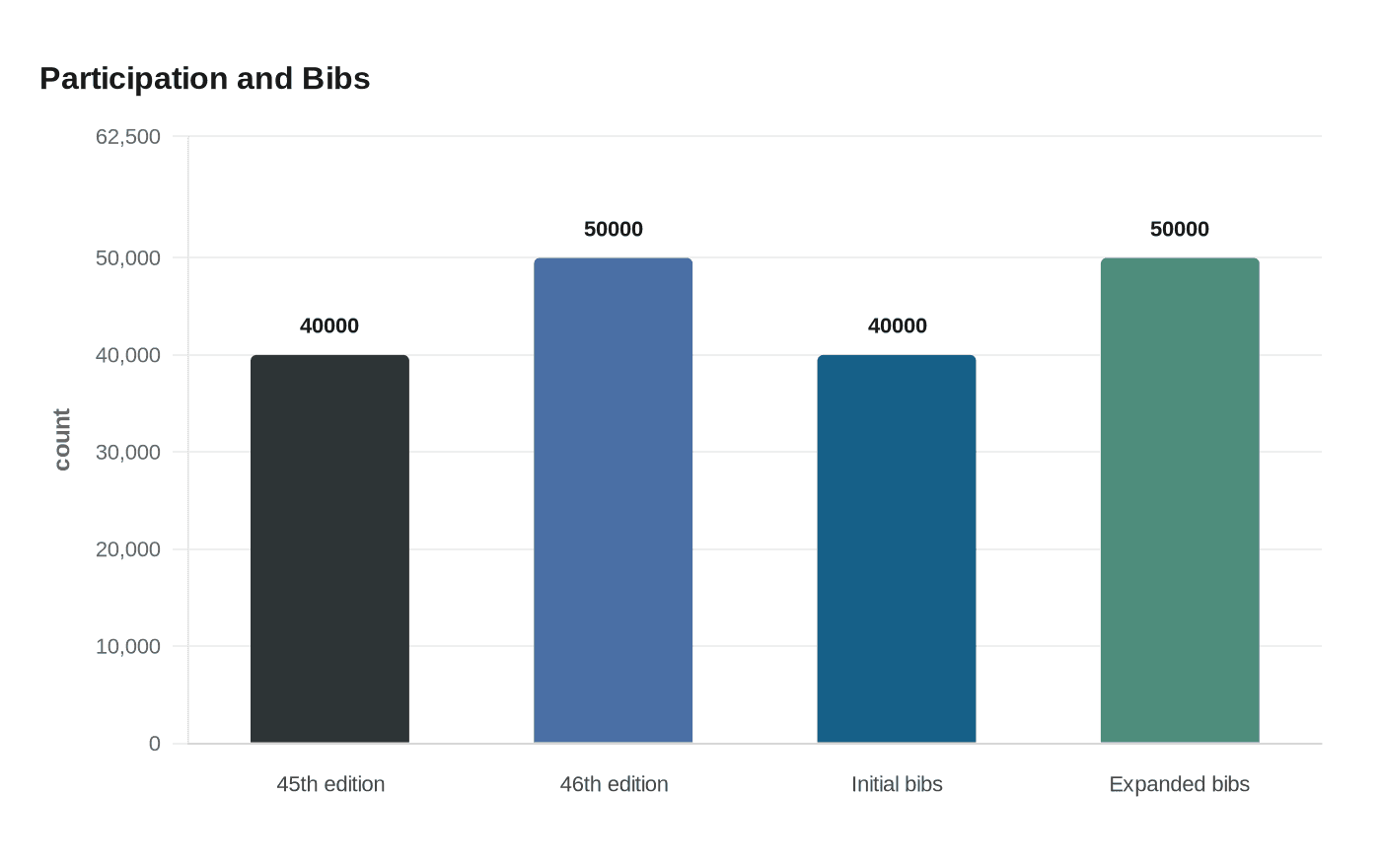 Participation and Bibs