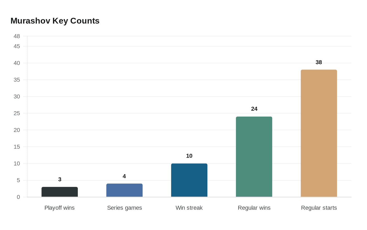 Murashov Key Counts
