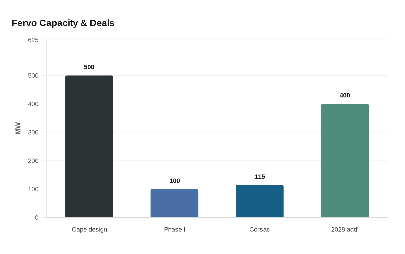 Fervo Capacity & Deals