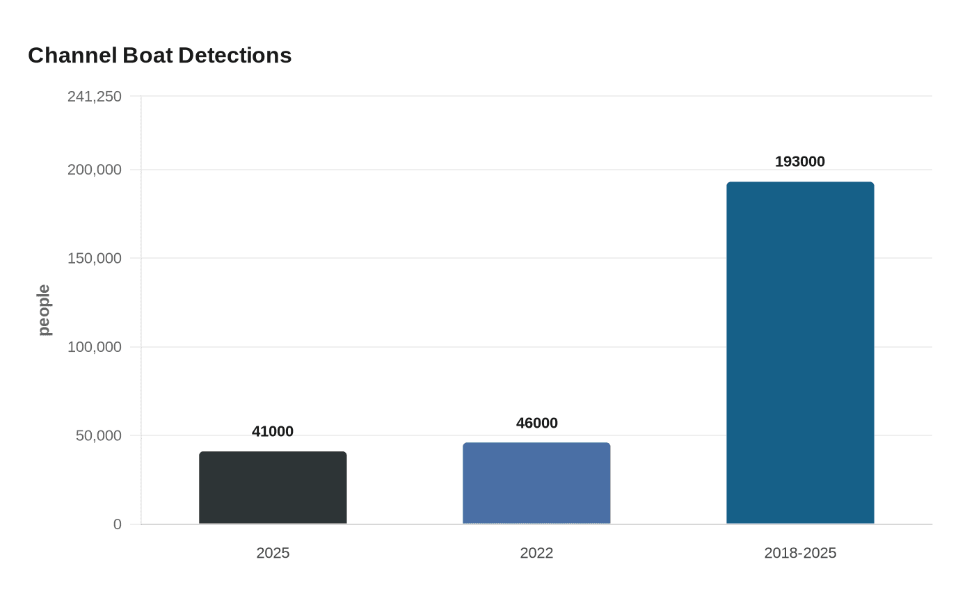 Channel Boat Detections