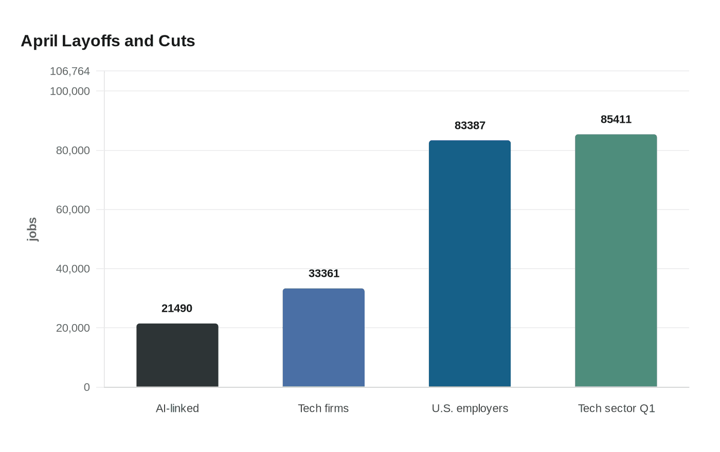 AI spending drives tech layoffs, signaling tighter hiring ahead