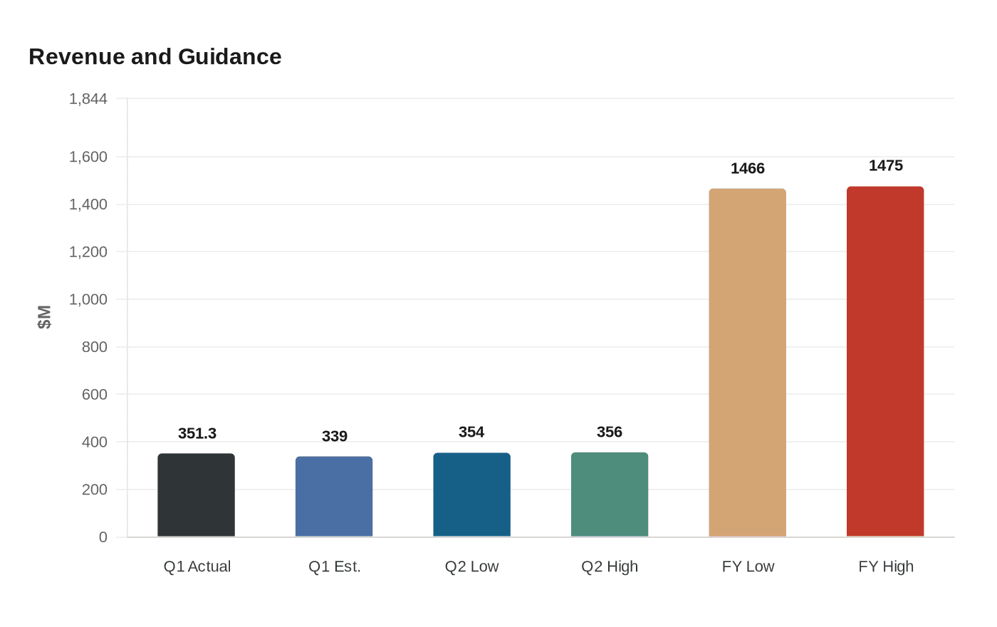 Revenue and Guidance