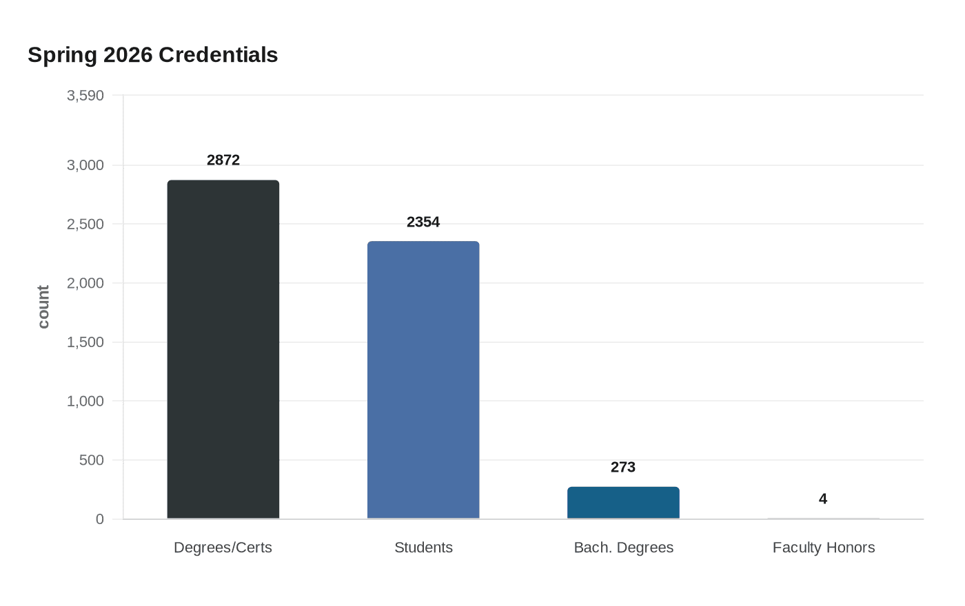 Spring 2026 Credentials