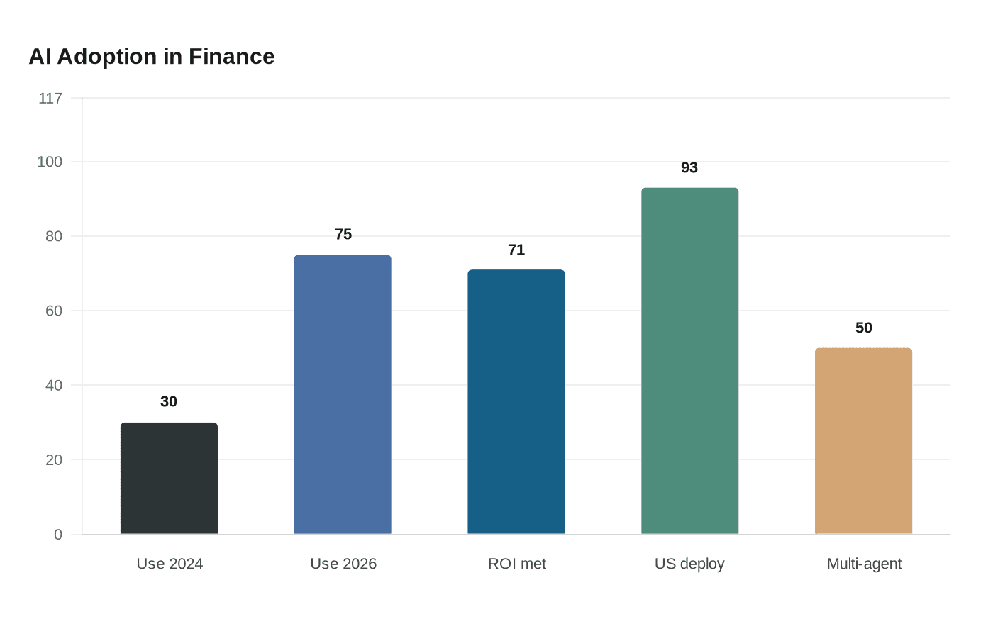 AI Adoption in Finance