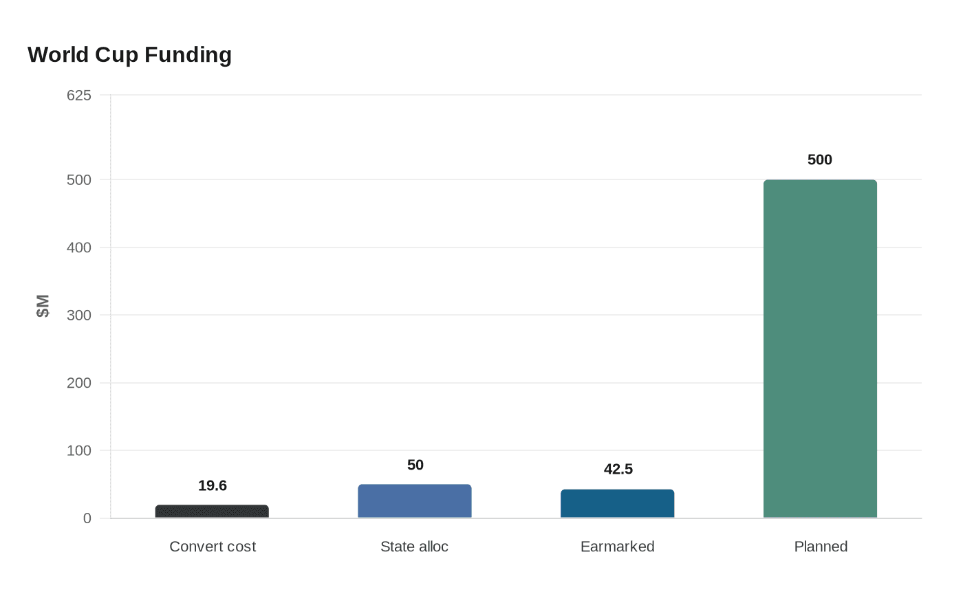 World Cup Funding