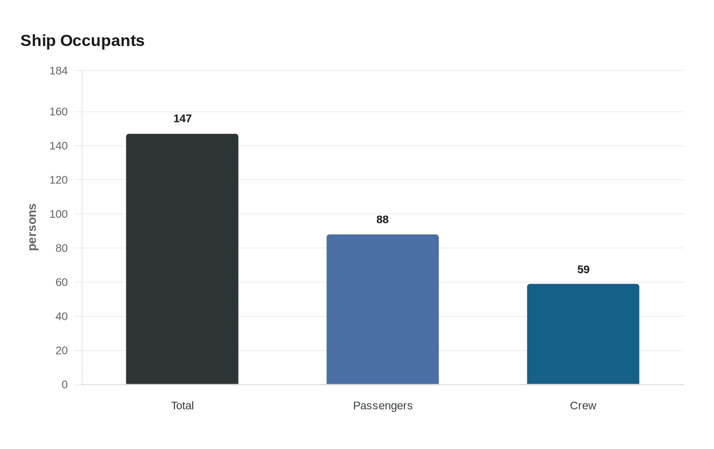 Ship Occupants