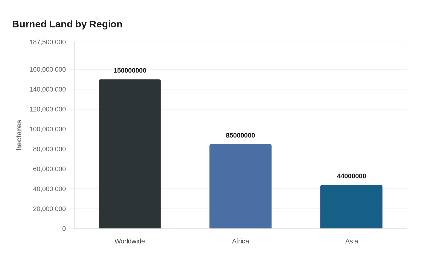 Burned Land by Region