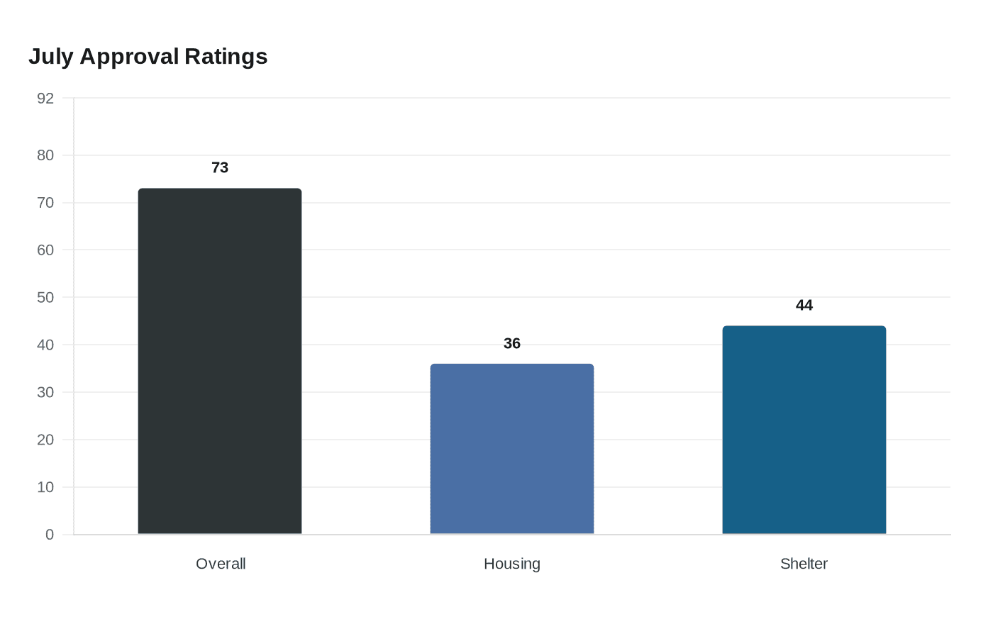 Lurie’s approval stays high as he pushes tough budget agenda