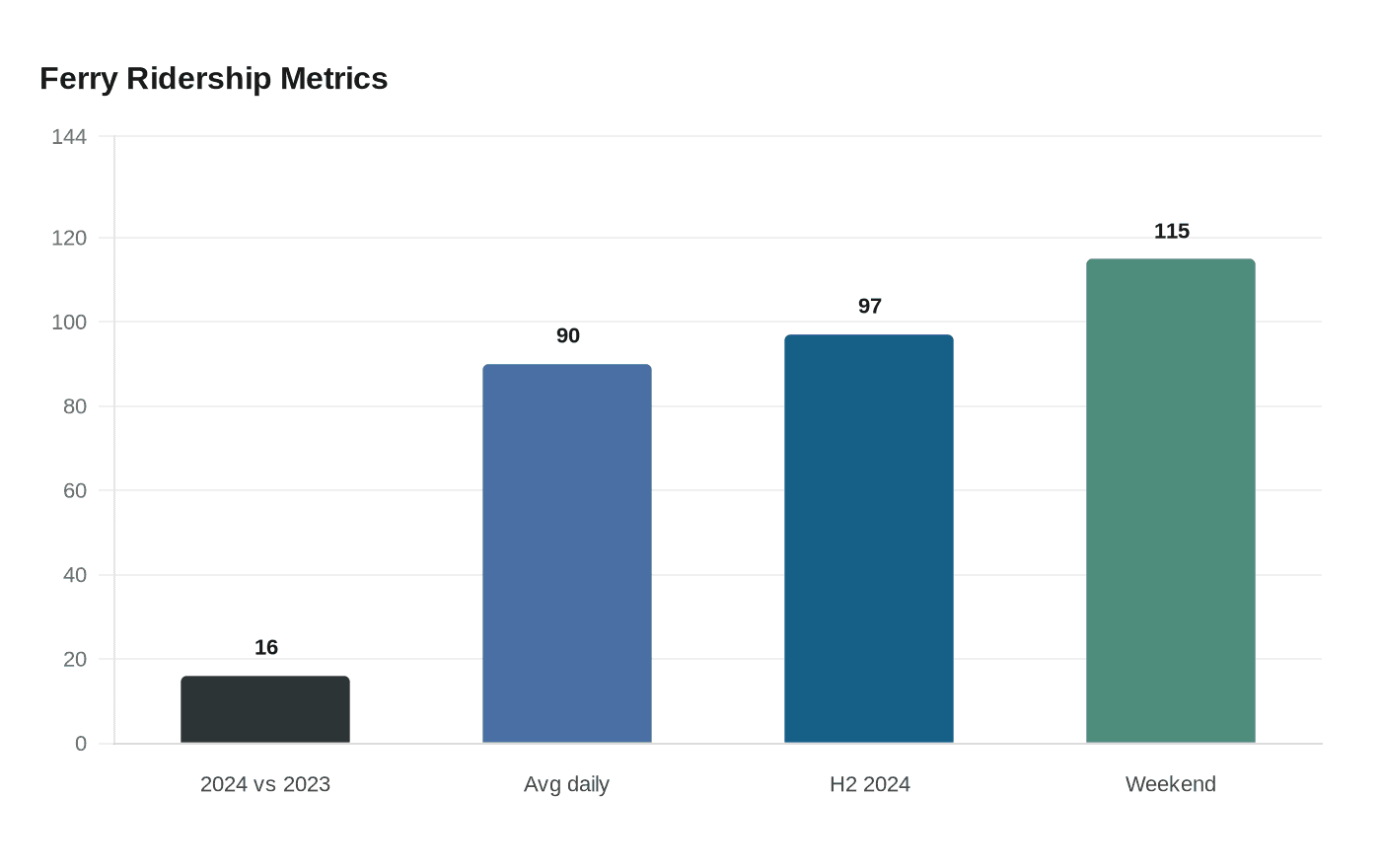 Ferry Ridership Metrics