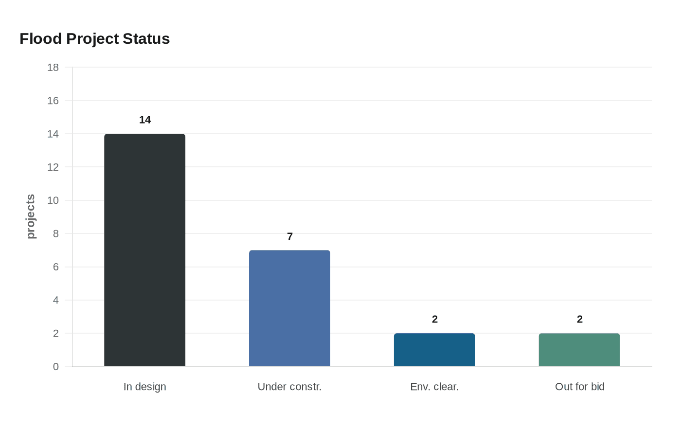 Flood Project Status