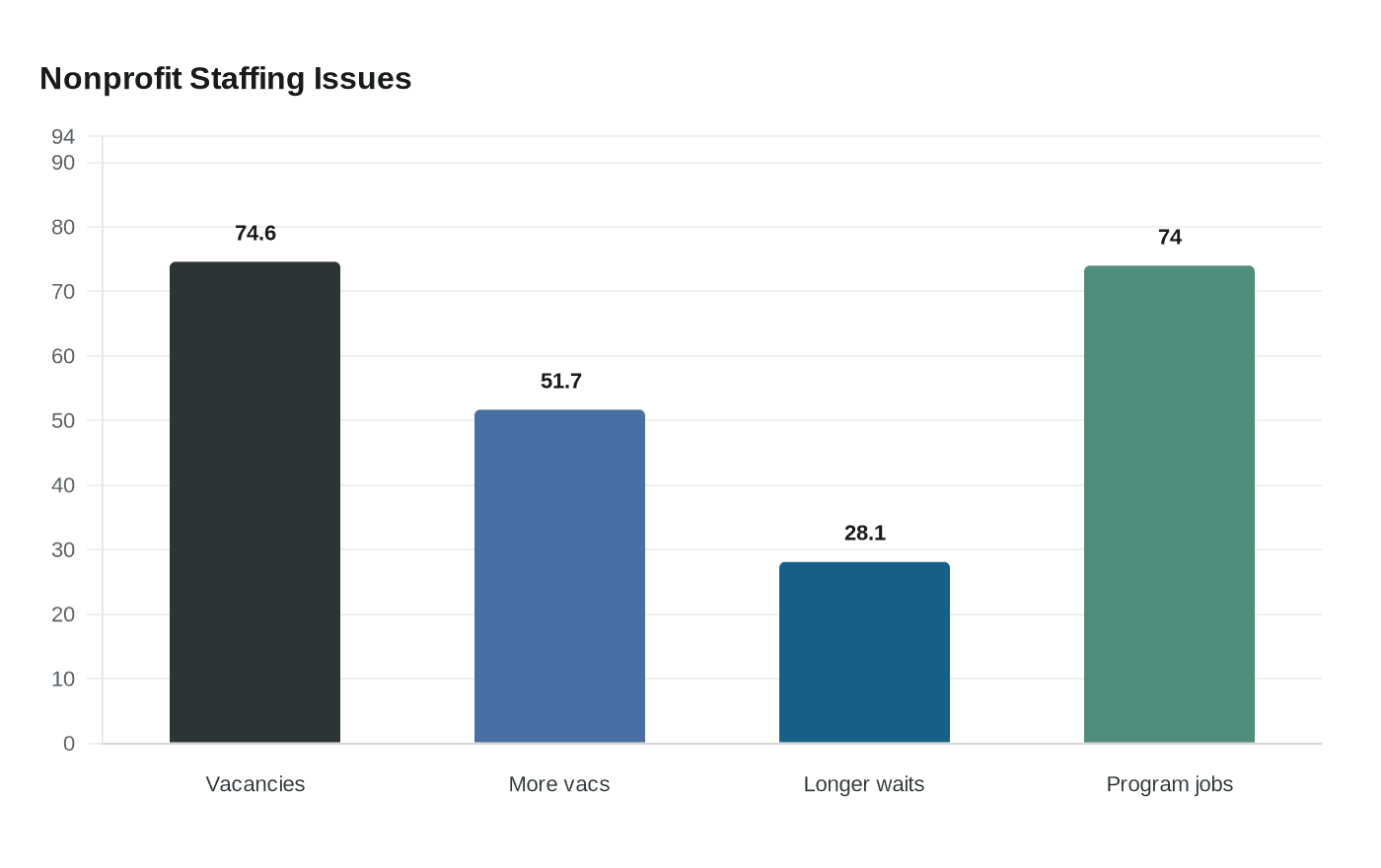 Nonprofit Staffing Issues