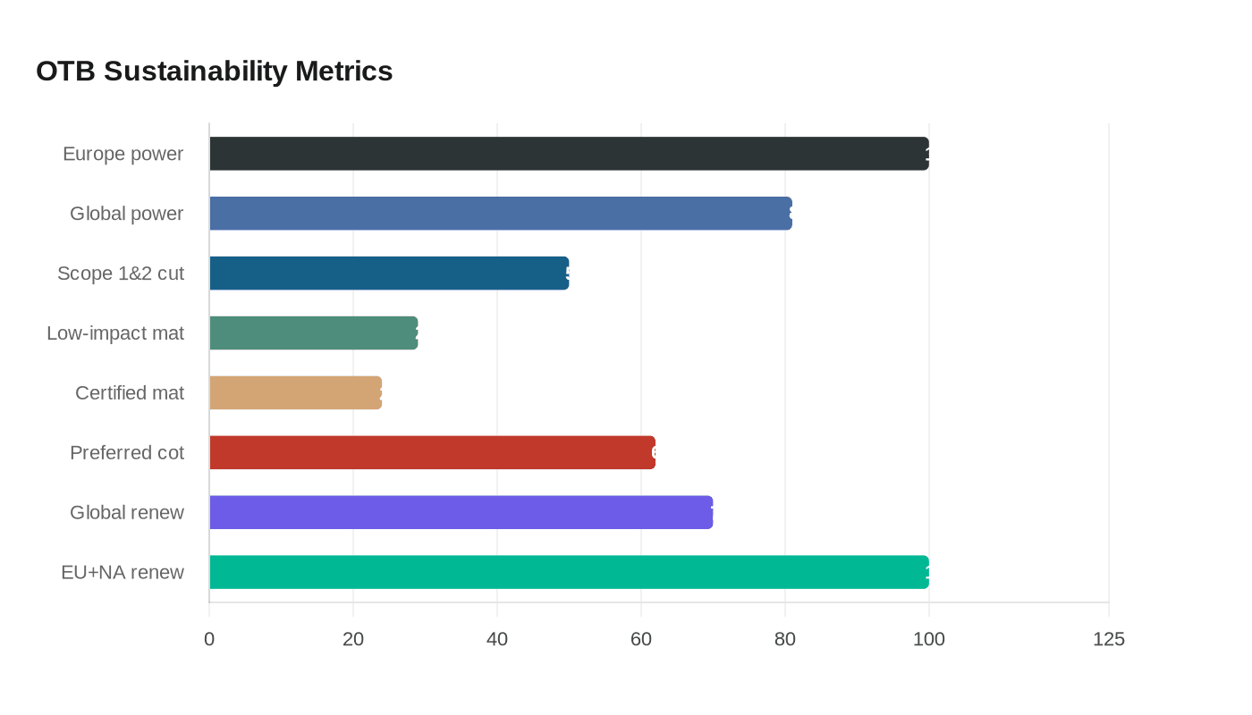 OTB Sustainability Metrics