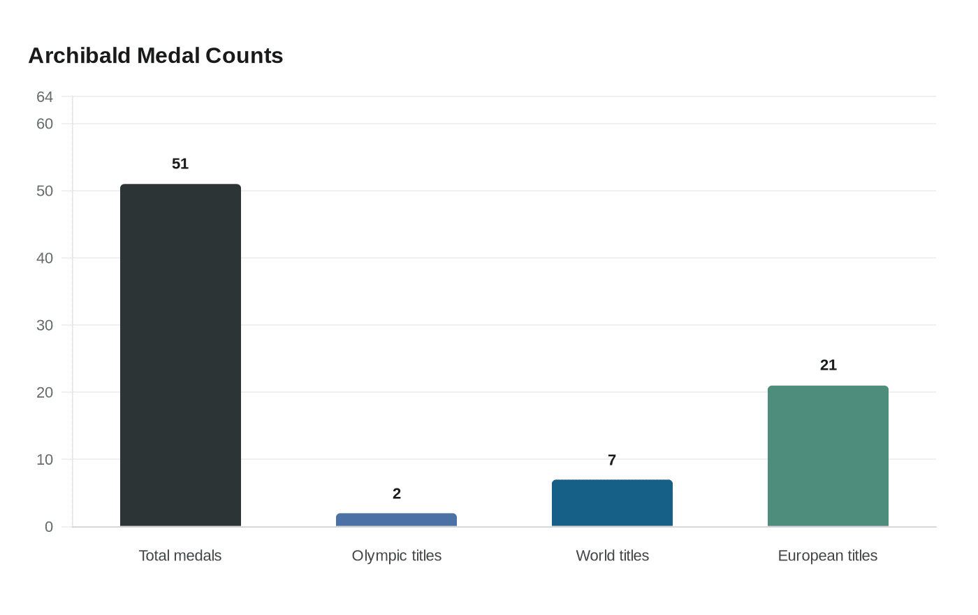 Archibald Medal Counts