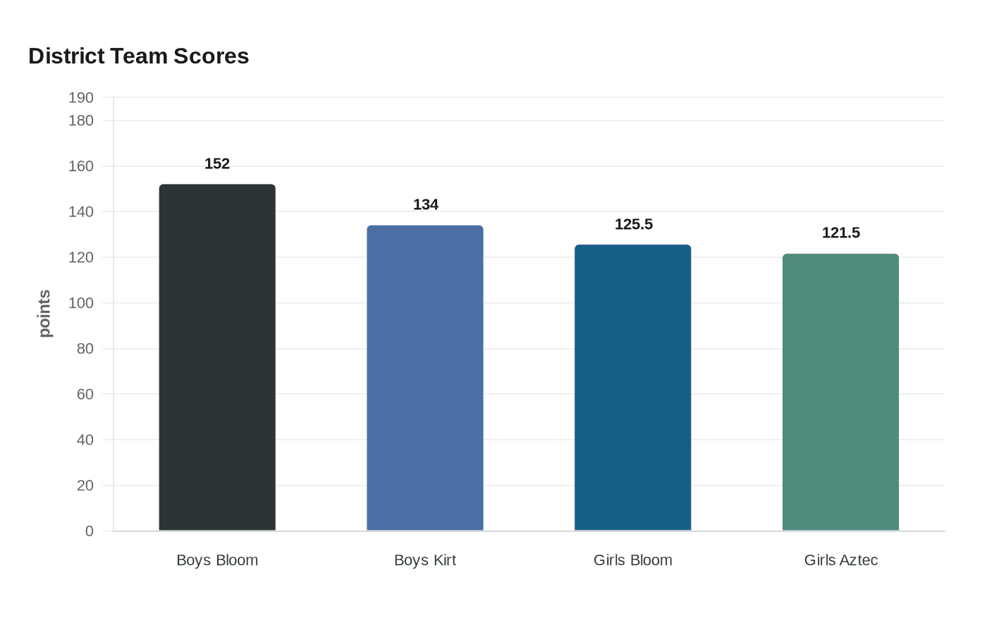 District Team Scores