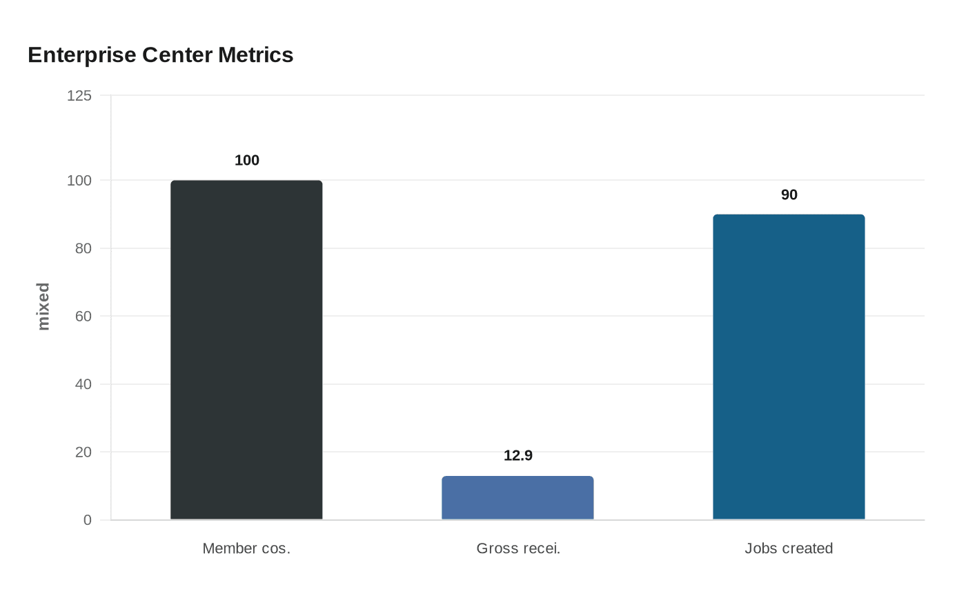 Enterprise Center Metrics