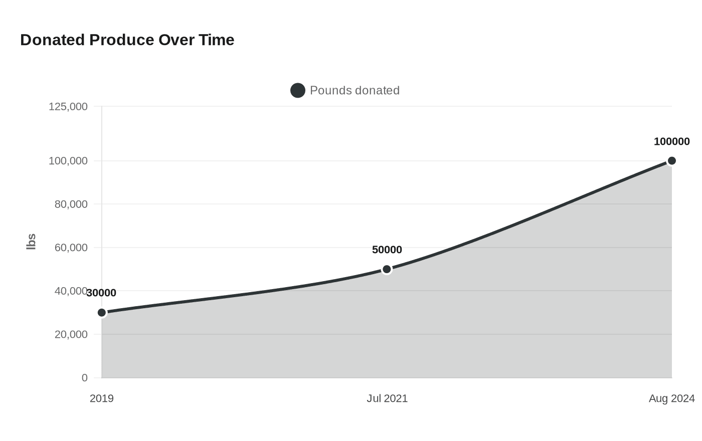 Donated Produce Over Time
