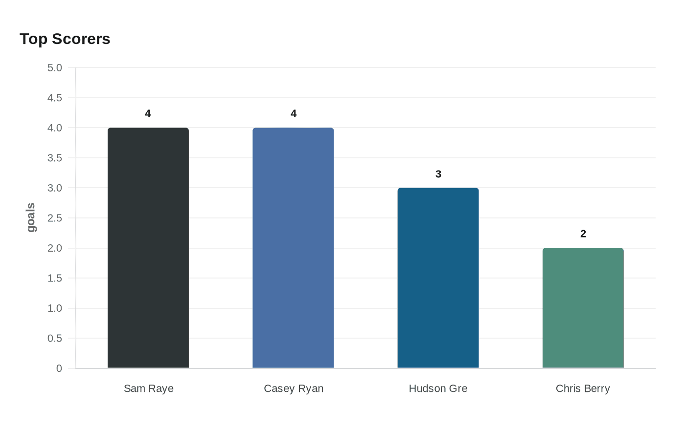 Top Scorers