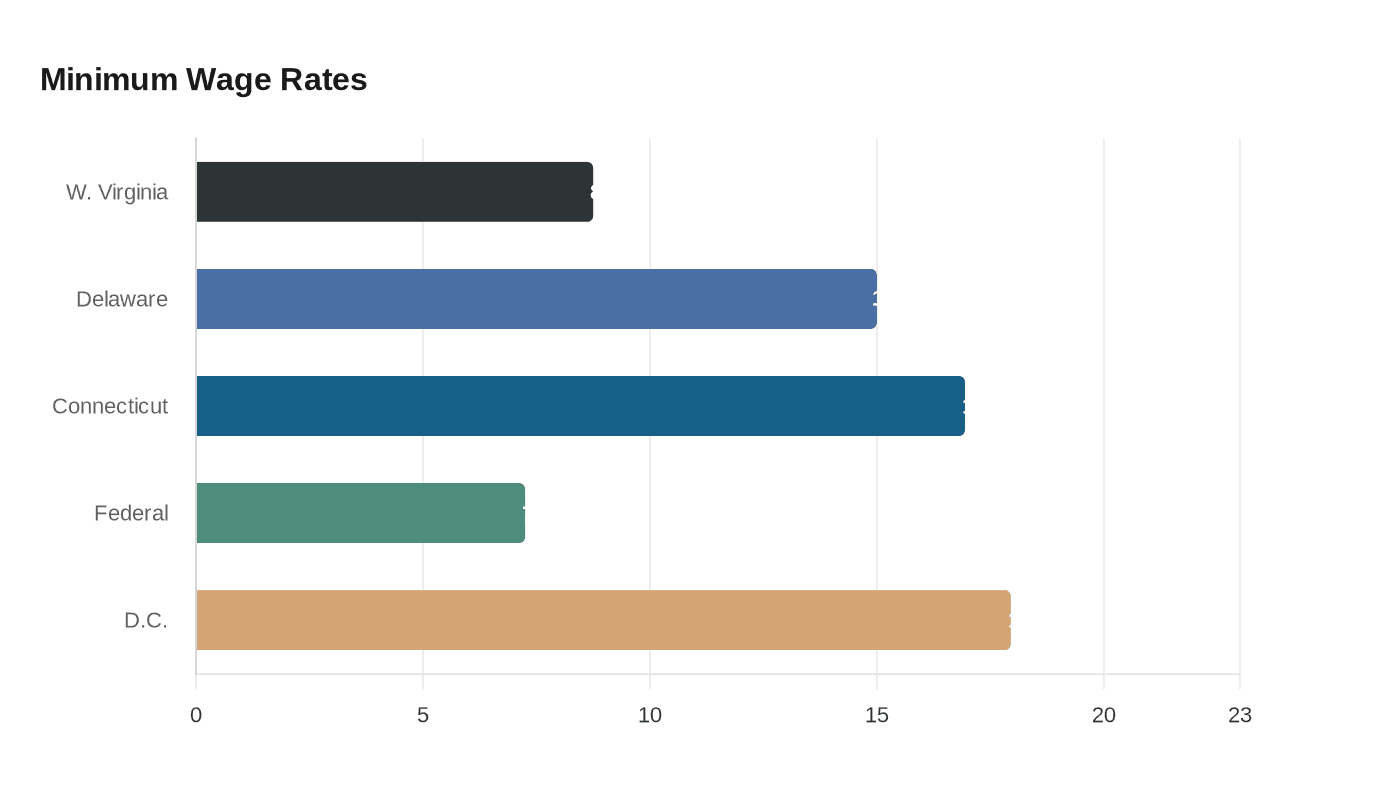 State-by-state minimum wages reshape restaurant labor costs and staffing plans