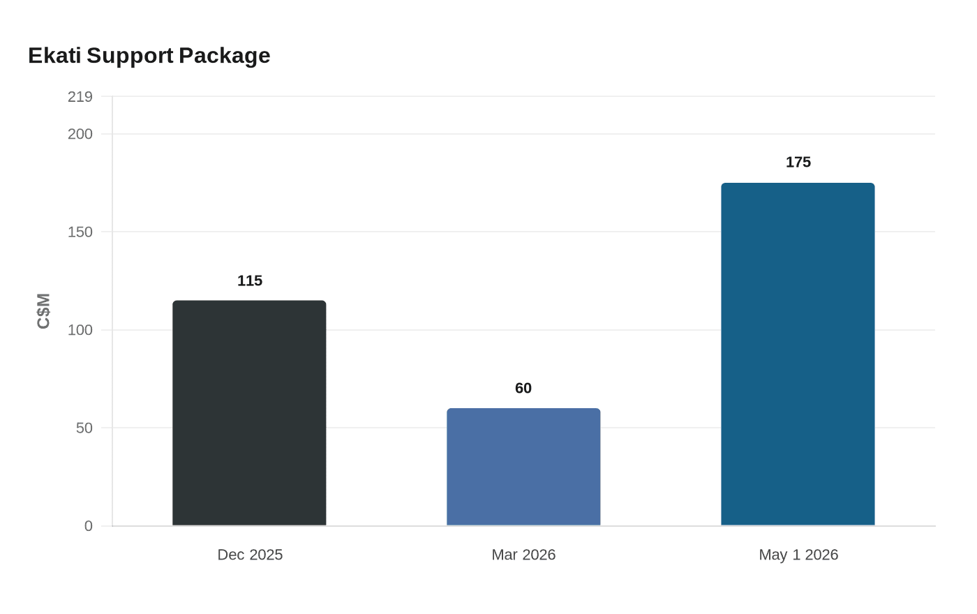 Ekati Support Package