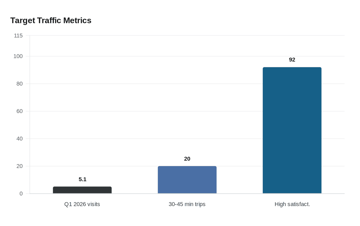 Target Traffic Metrics