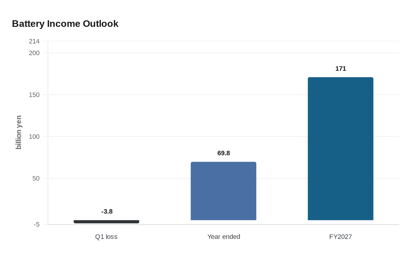 Battery Income Outlook