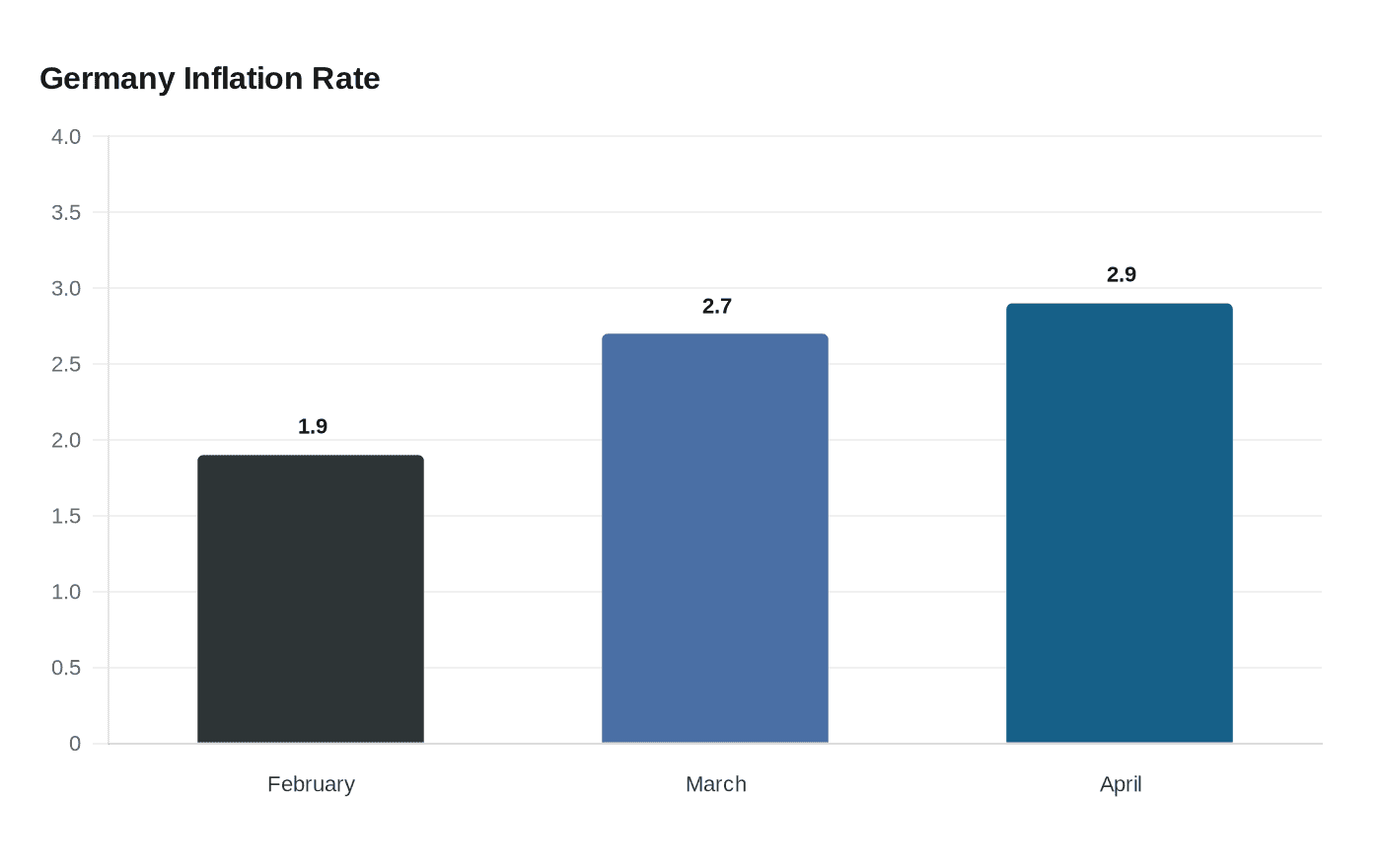 Germany Inflation Rate