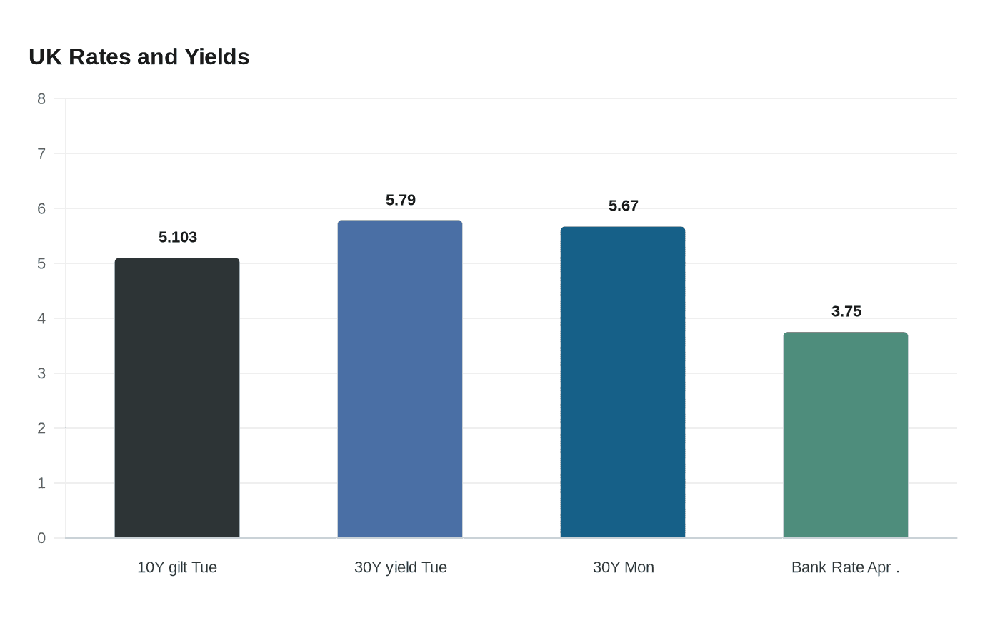 UK Rates and Yields