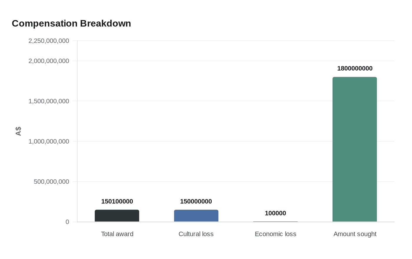 Compensation Breakdown