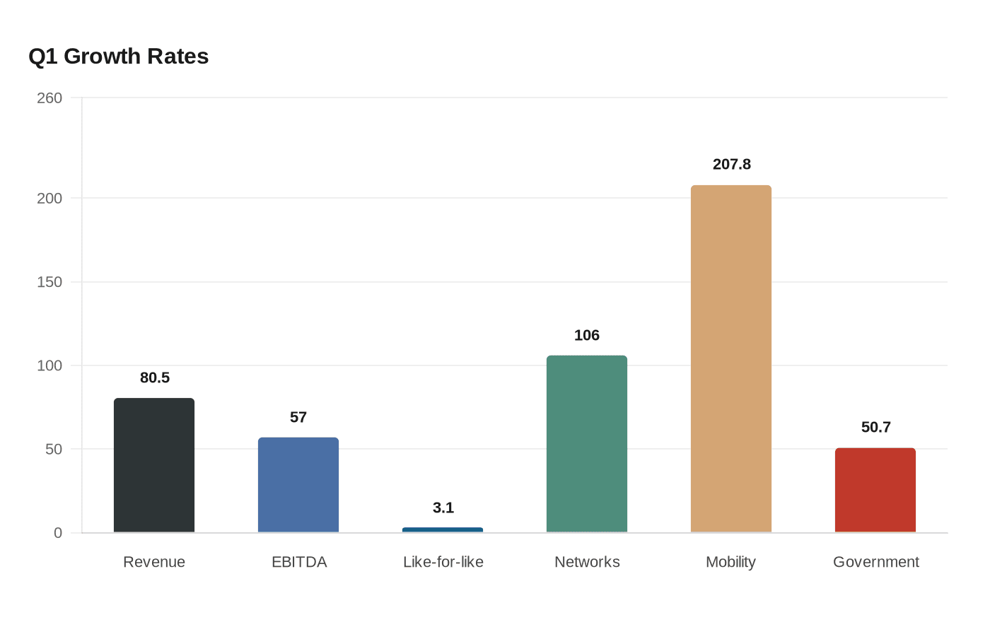 Q1 Growth Rates