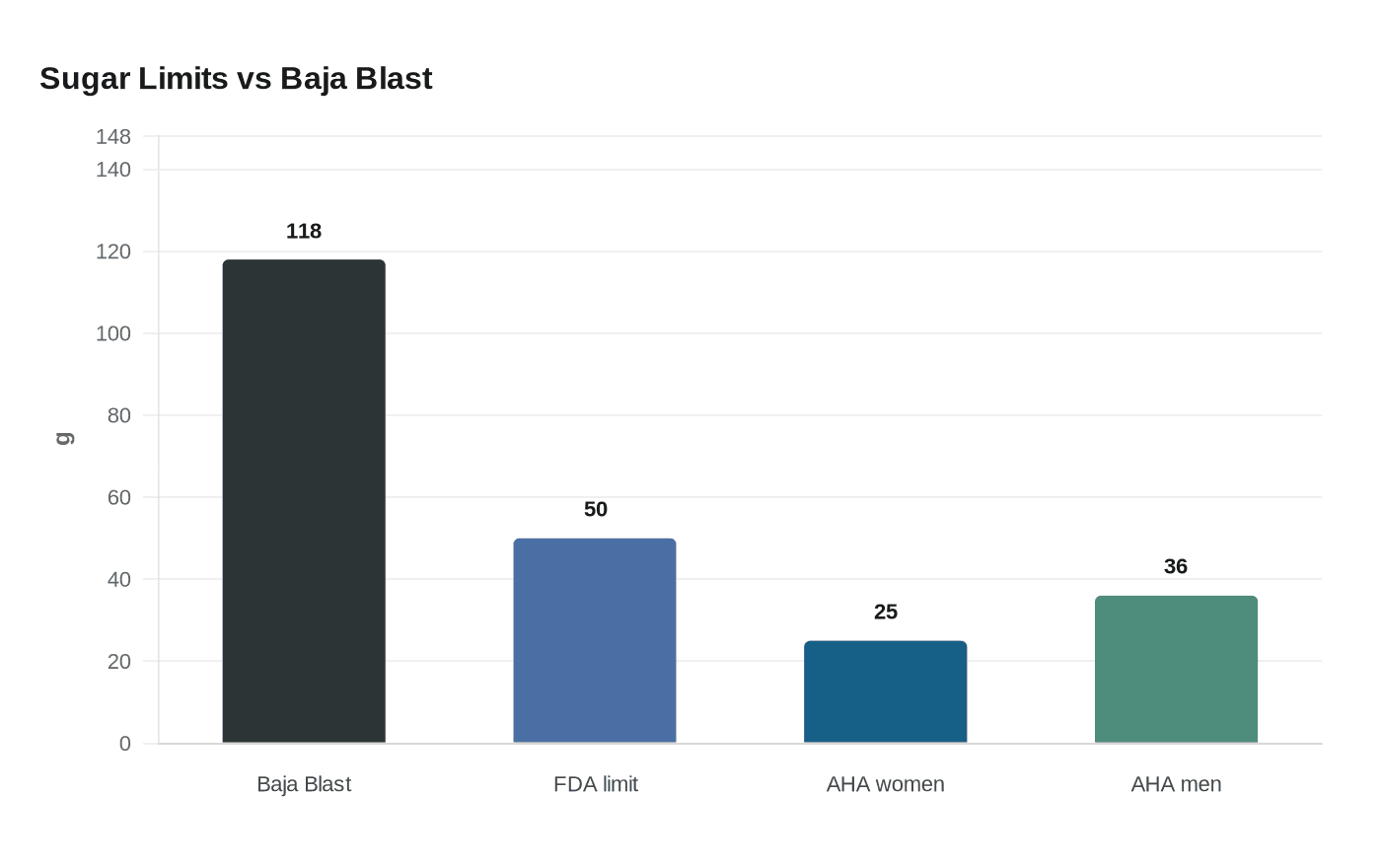 Sugar Limits vs Baja Blast