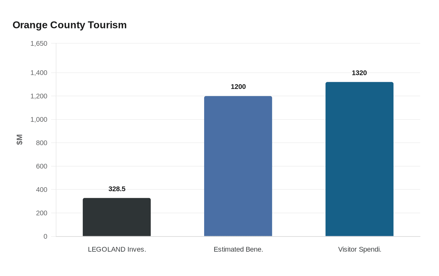 Orange County Tourism