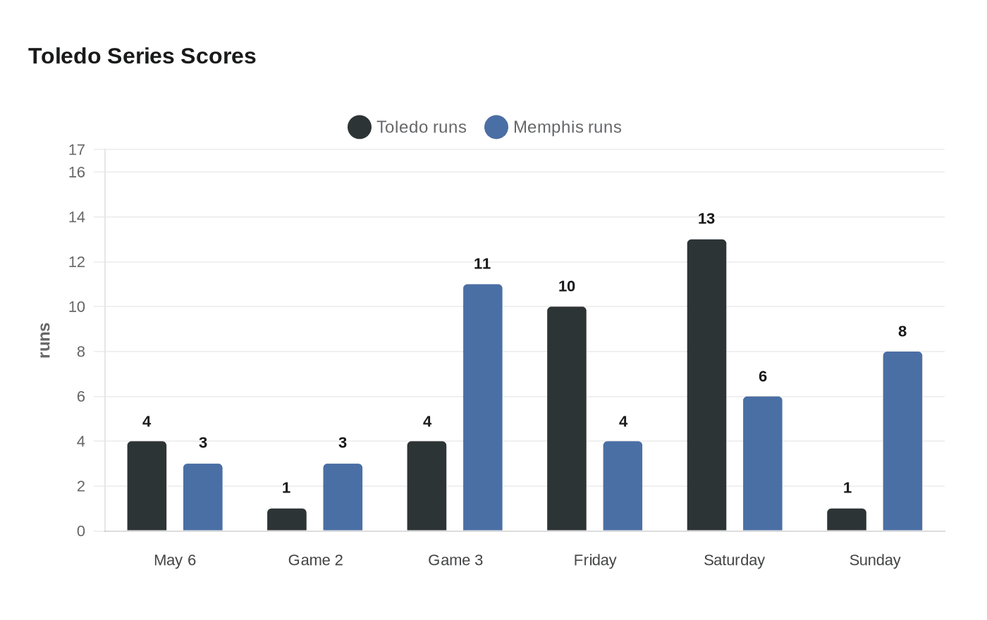 Toledo Series Scores