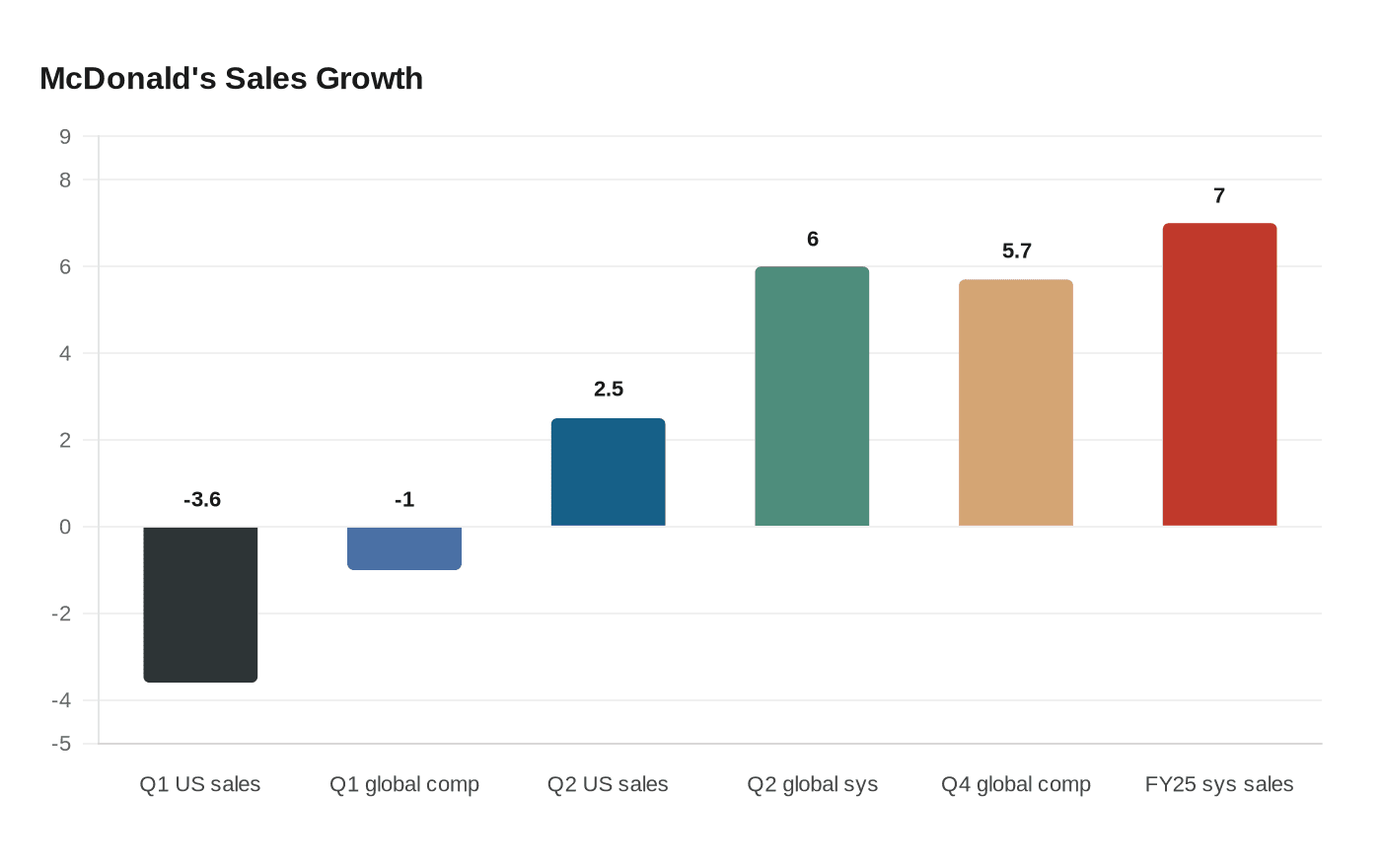 McDonald's Sales Growth