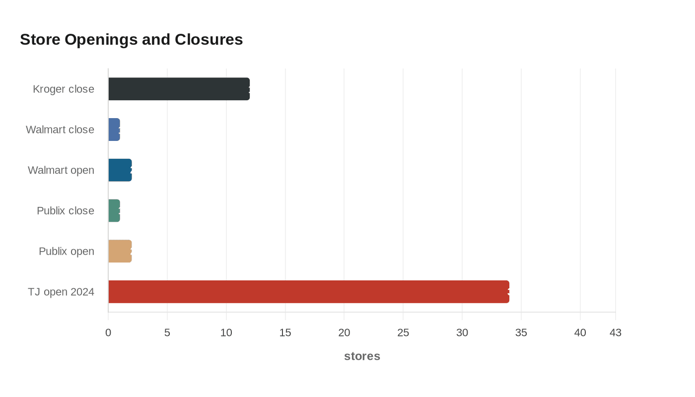 Store Openings and Closures