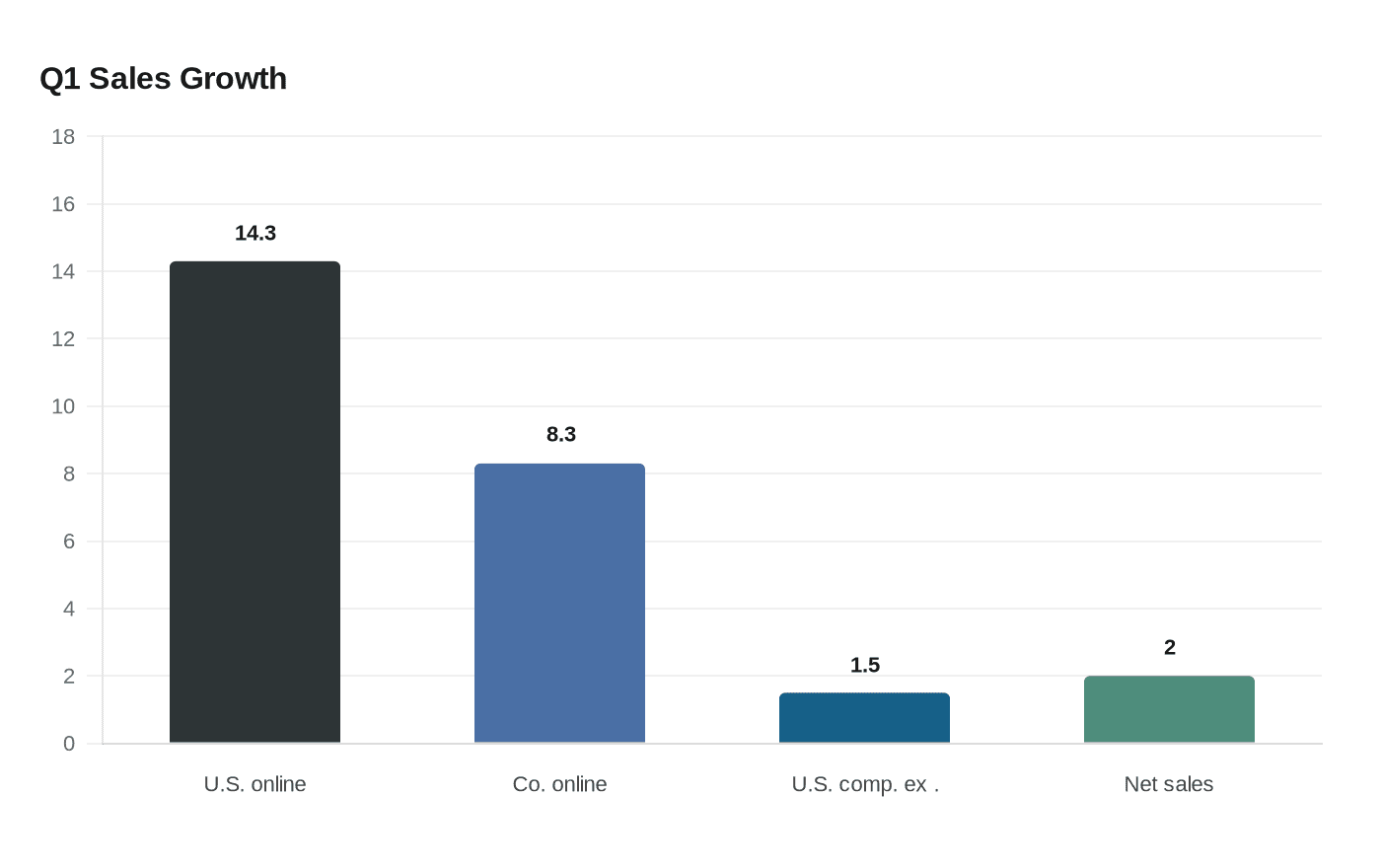 Q1 Sales Growth