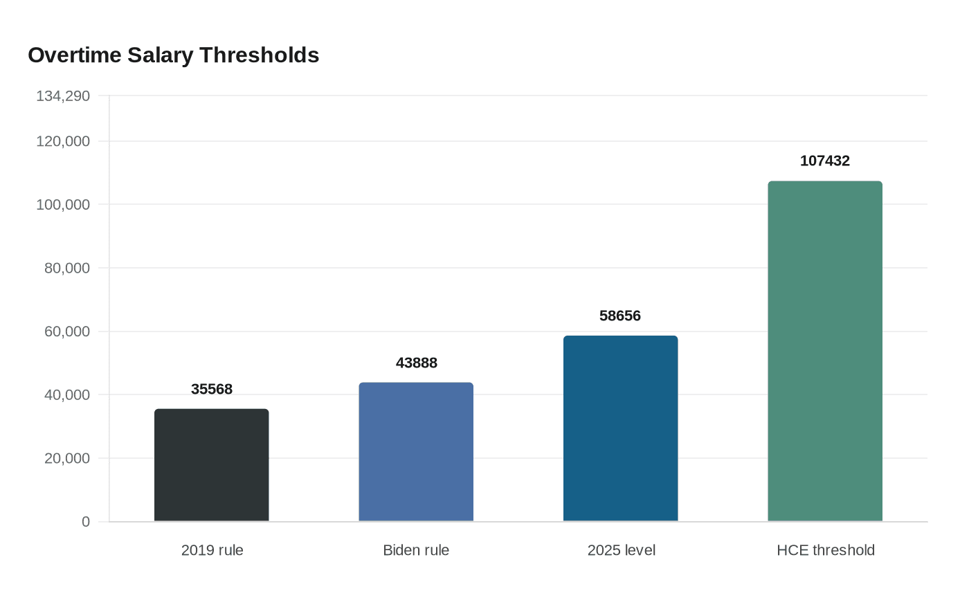 Overtime Salary Thresholds