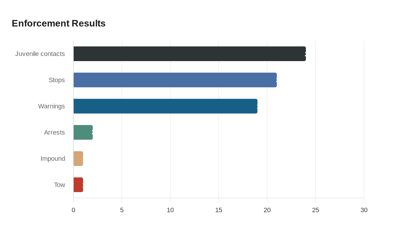 Enforcement Results