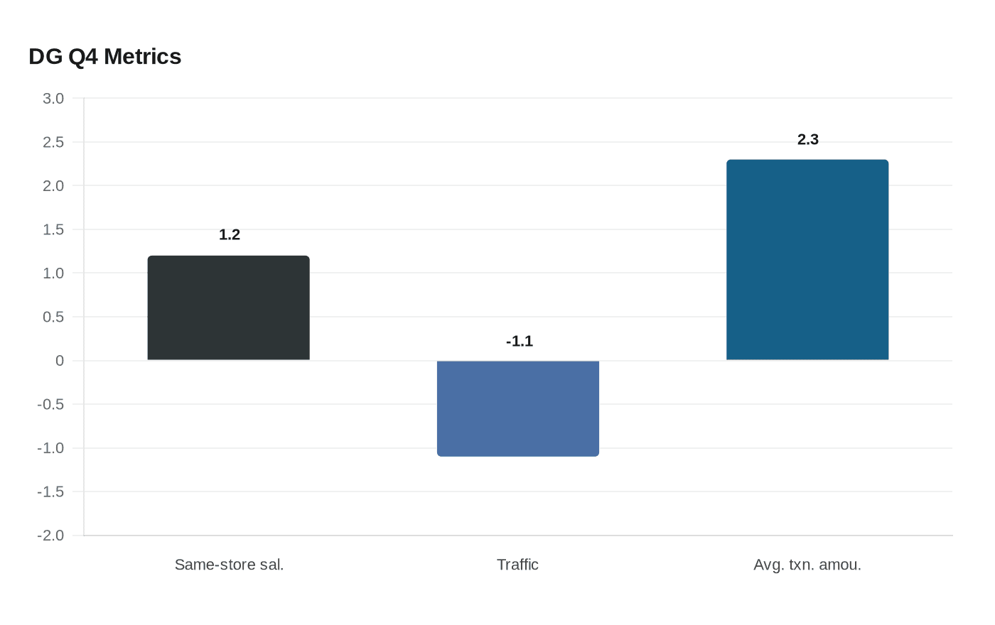 DG Q4 Metrics