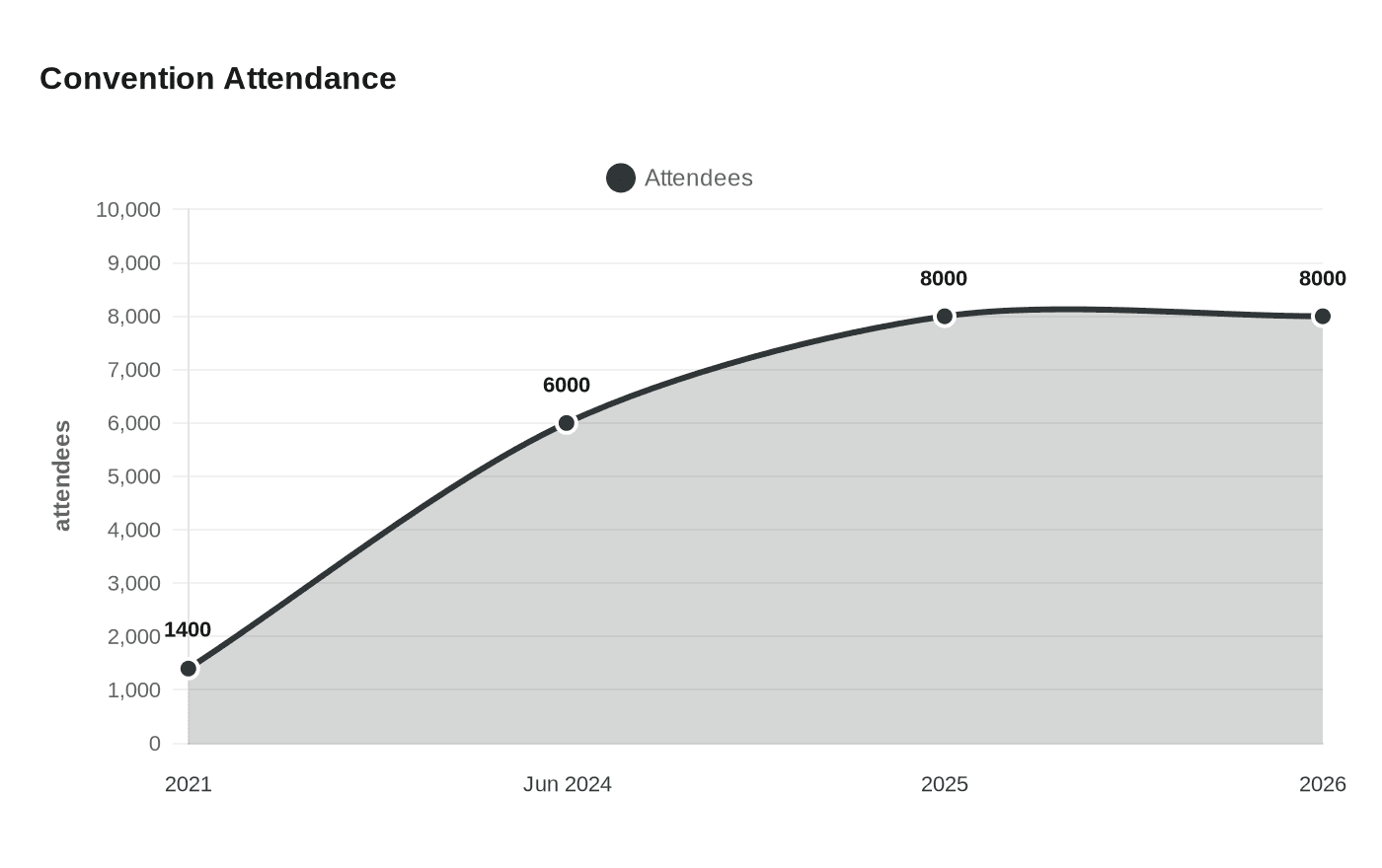 Convention Attendance