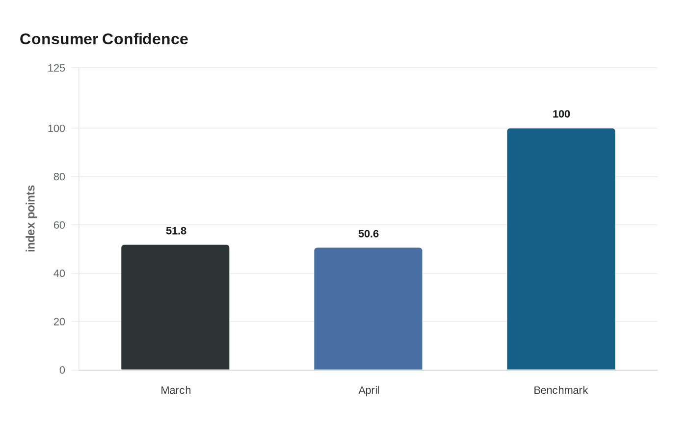 Consumer Confidence