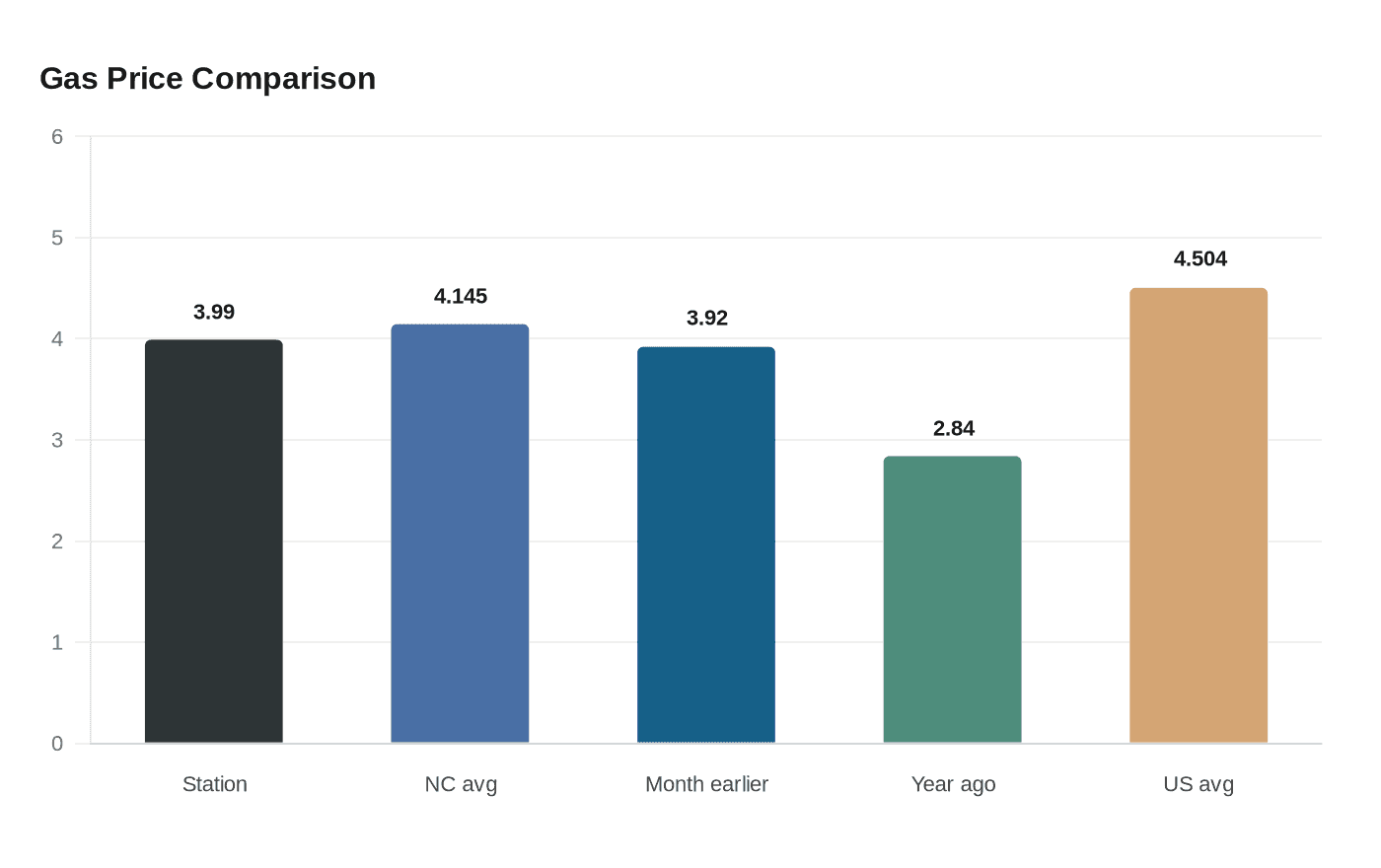 Gas Price Comparison