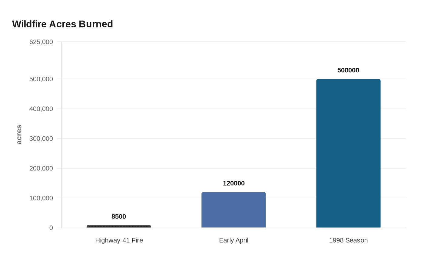 Wildfire Acres Burned
