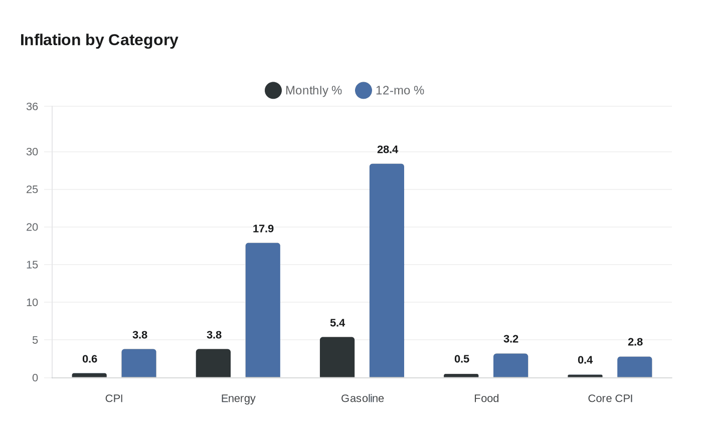 Inflation by Category