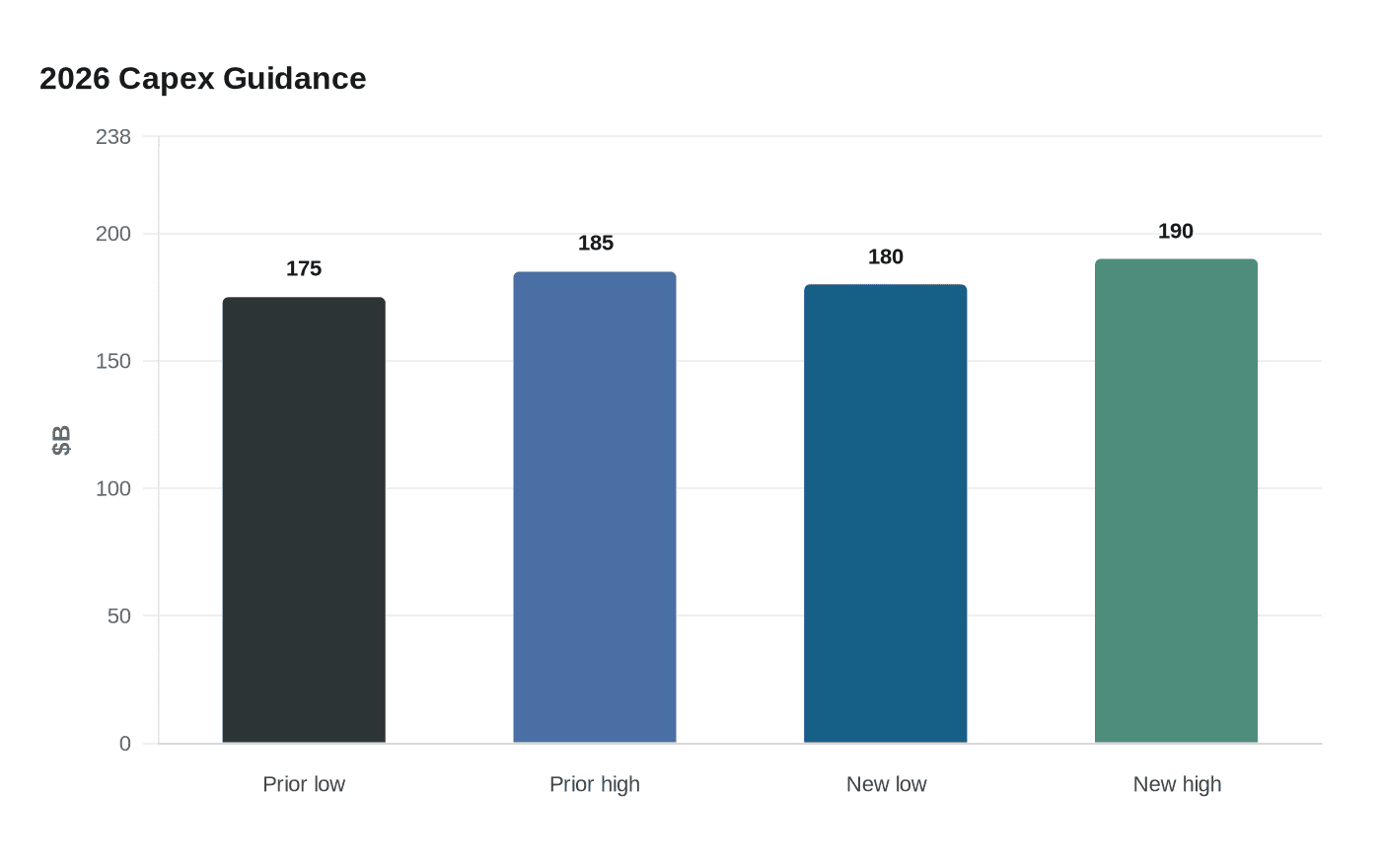2026 Capex Guidance