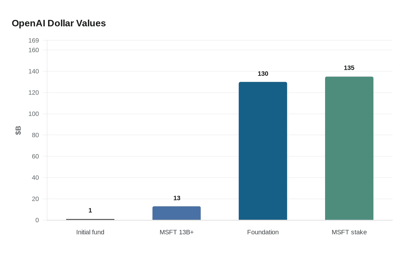 OpenAI Dollar Values